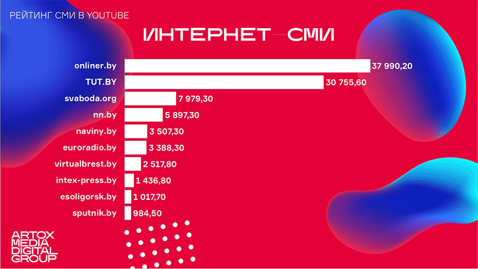 рейтинг ютуб каналов белорусских сми